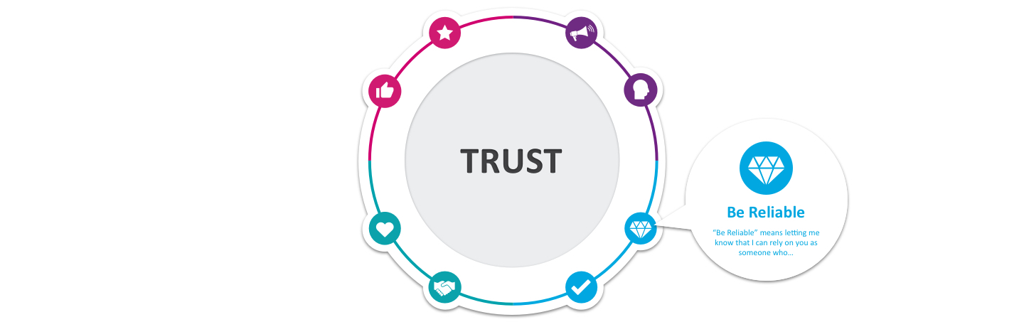 Diagram of CX principles and how they relate to trust