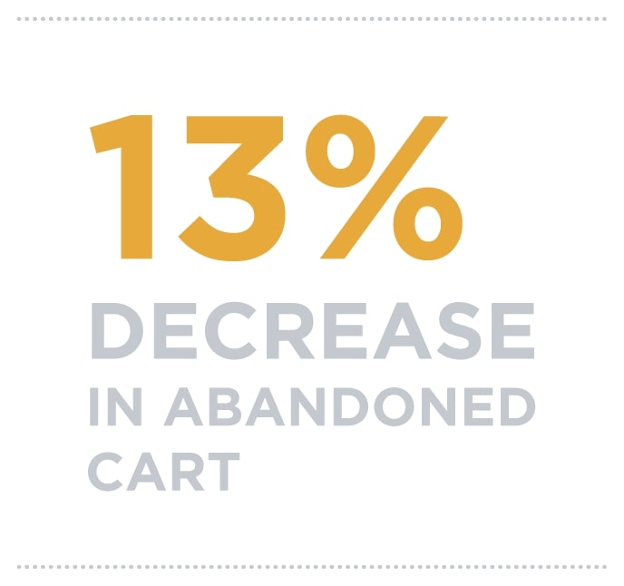 13% decrease in abandoned cart