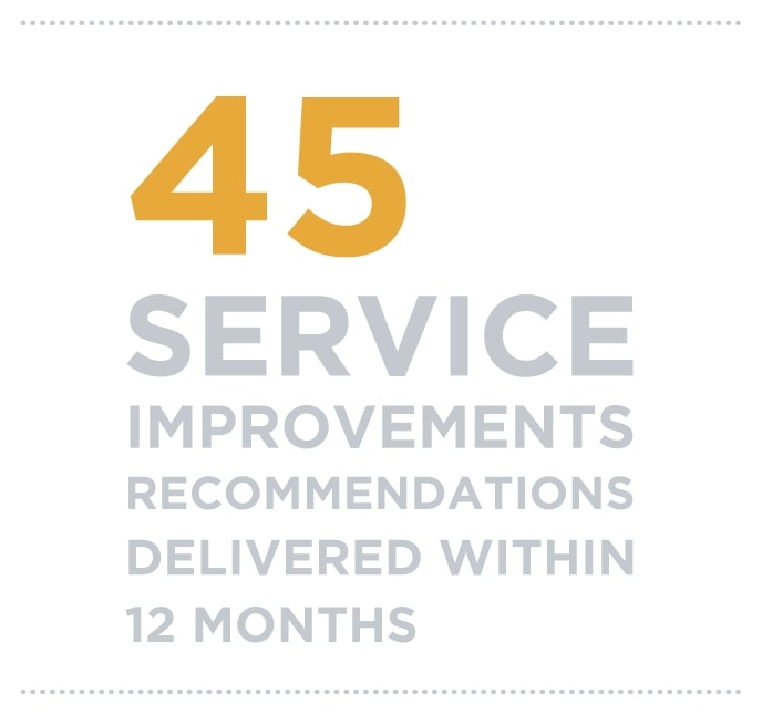45 Service improvements recommendations delivered within 12 months