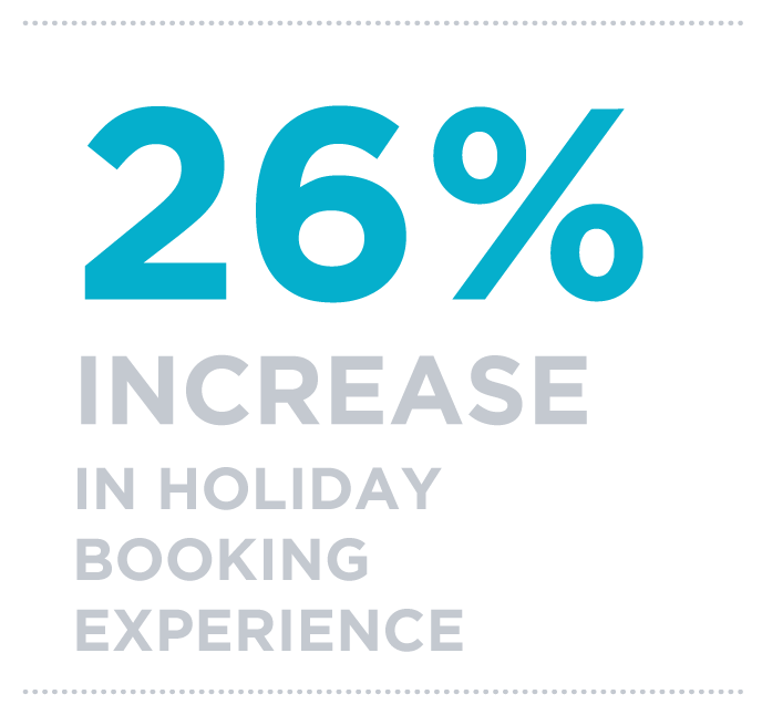 26% increase in holiday booking experience
