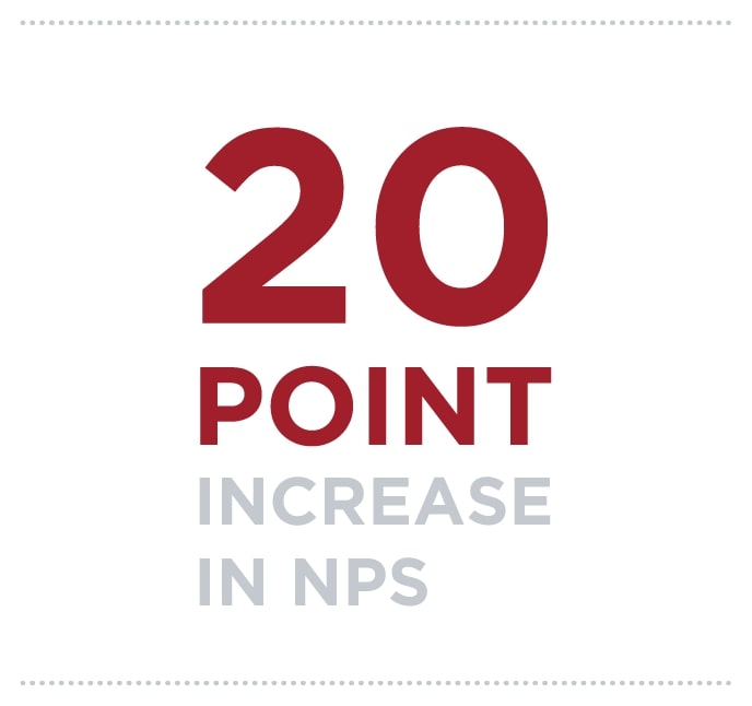 20 point increase in NPS
