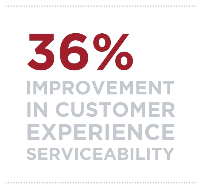 36% improvement in customer experience serviceability