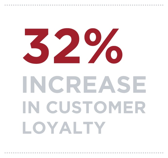 32% increase in customer loyalty