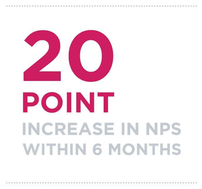 20 point increase in NPS within 6 months