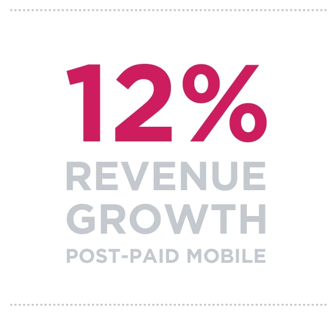 12% revenue growth post-paid mobile