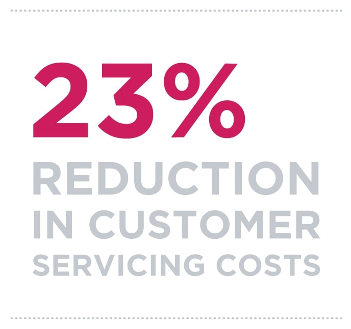 23% reduction in customer servicing costs