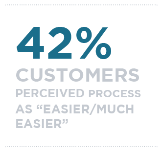 42% of customers perceived process as Easier/much easier 