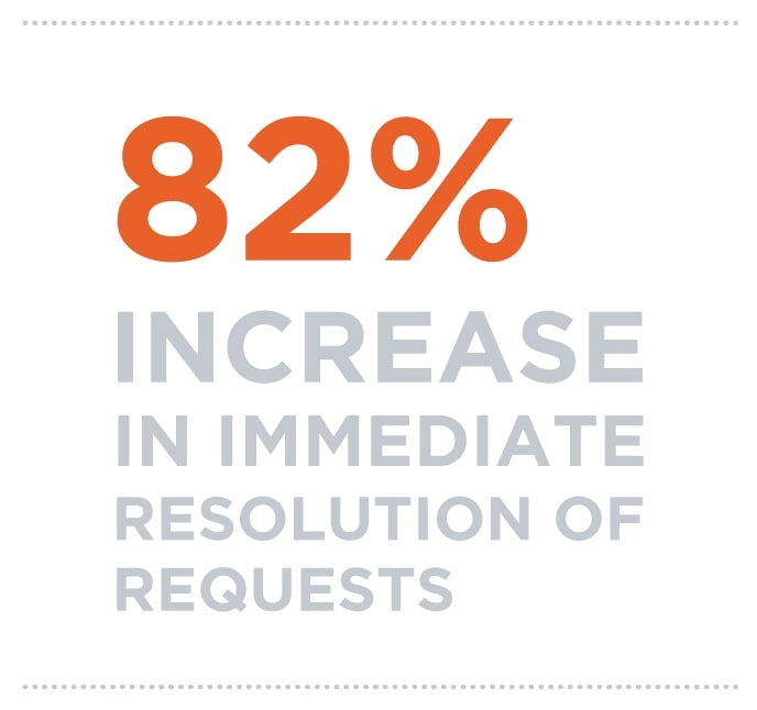 32% increase in immediate resolution of requests