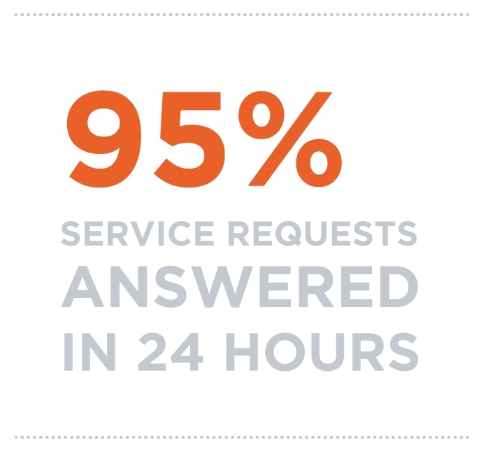 95% service requests answered in 24 hours