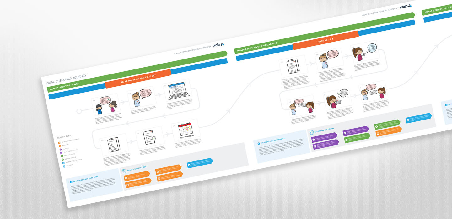 Alinta Energy ideal customer journey map graphic by Proto