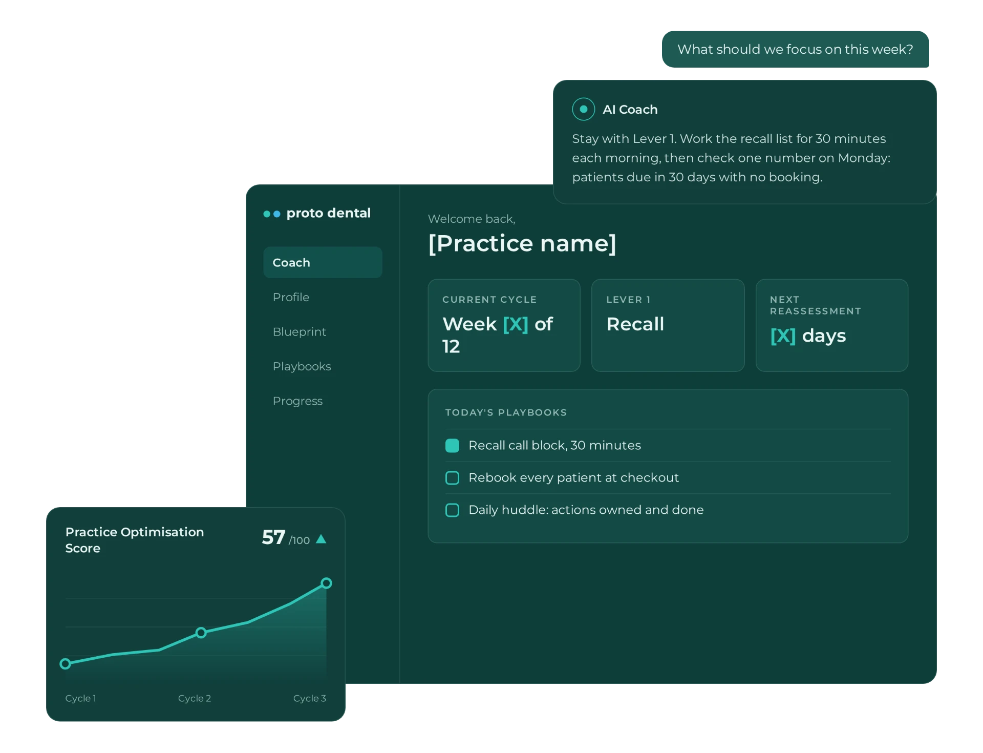 Illustrative Proto Dental dashboard layered with AI Coach guidance and a Practice Optimisation Score chart