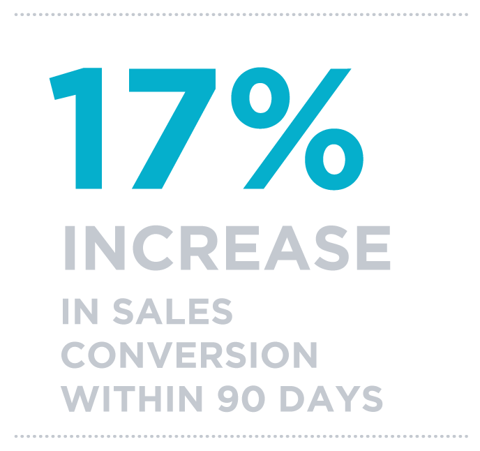 17% increase in sales conversion within 90 days