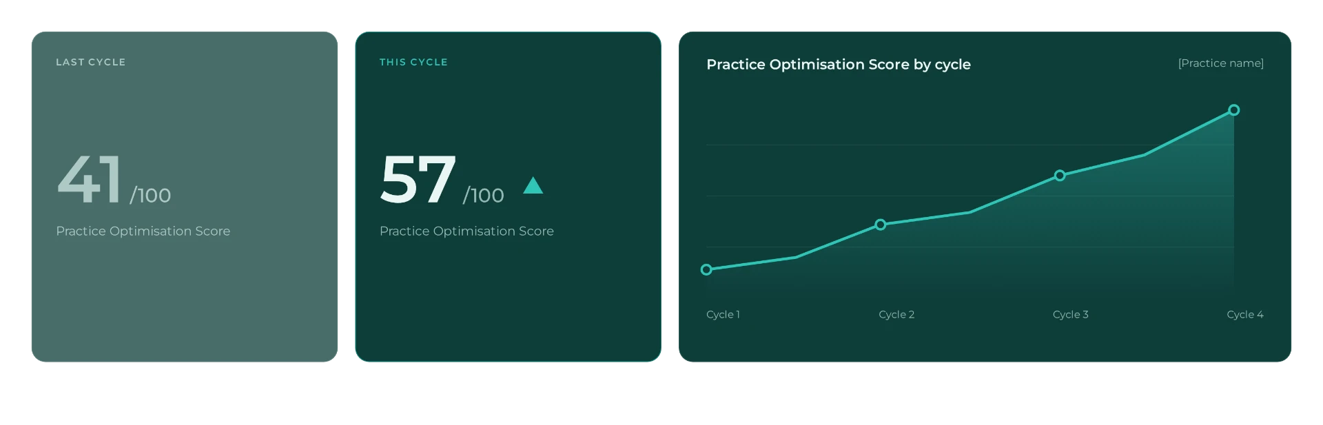 Illustrative last-cycle and current-cycle Practice Optimisation Scores beside a cycle-by-cycle chart
