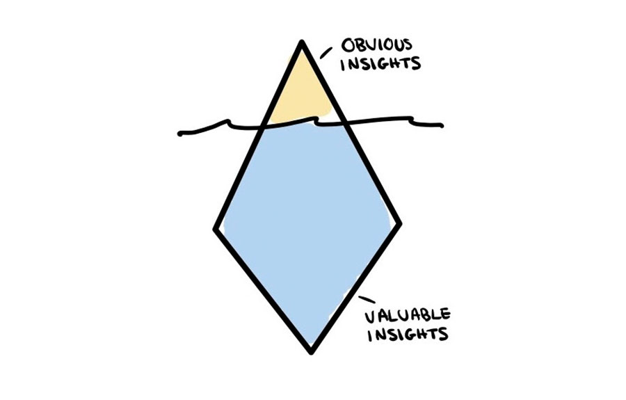 analysing customer insights
