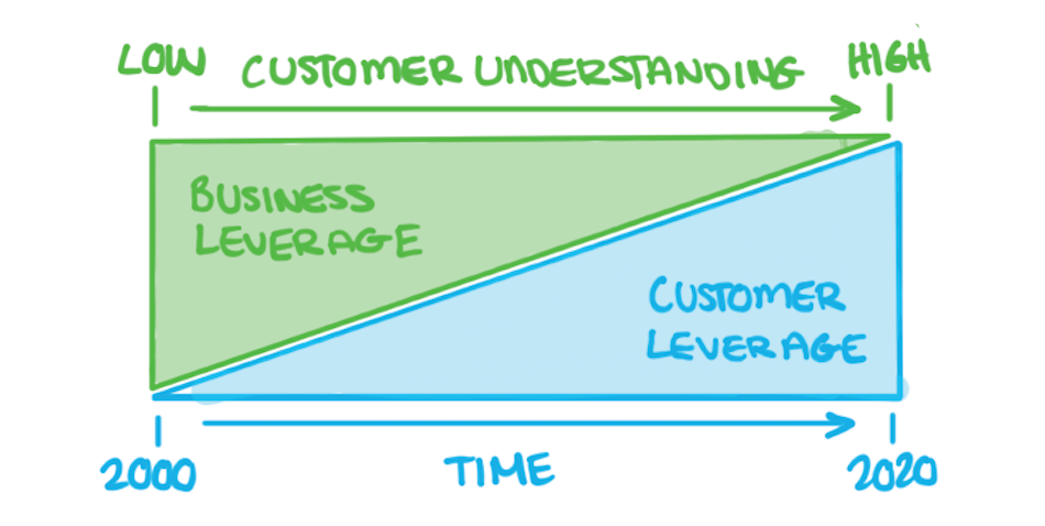 Customer Centric Approach