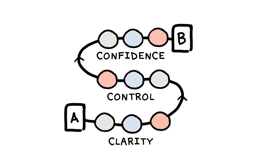 Customer lifecycle management roadmap