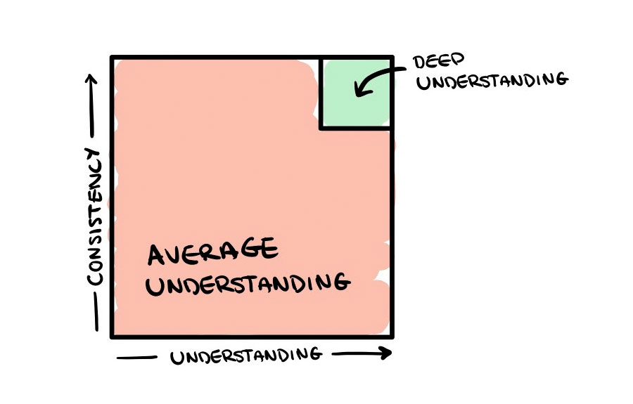 Deeply understanding customer pain points