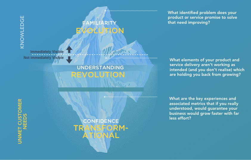 Design Thinking Structure