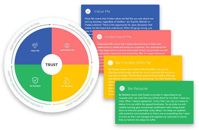 Coates CX principles artefact