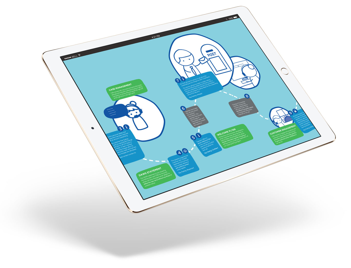 iPad mockup of Sydney water ideal flow CJM