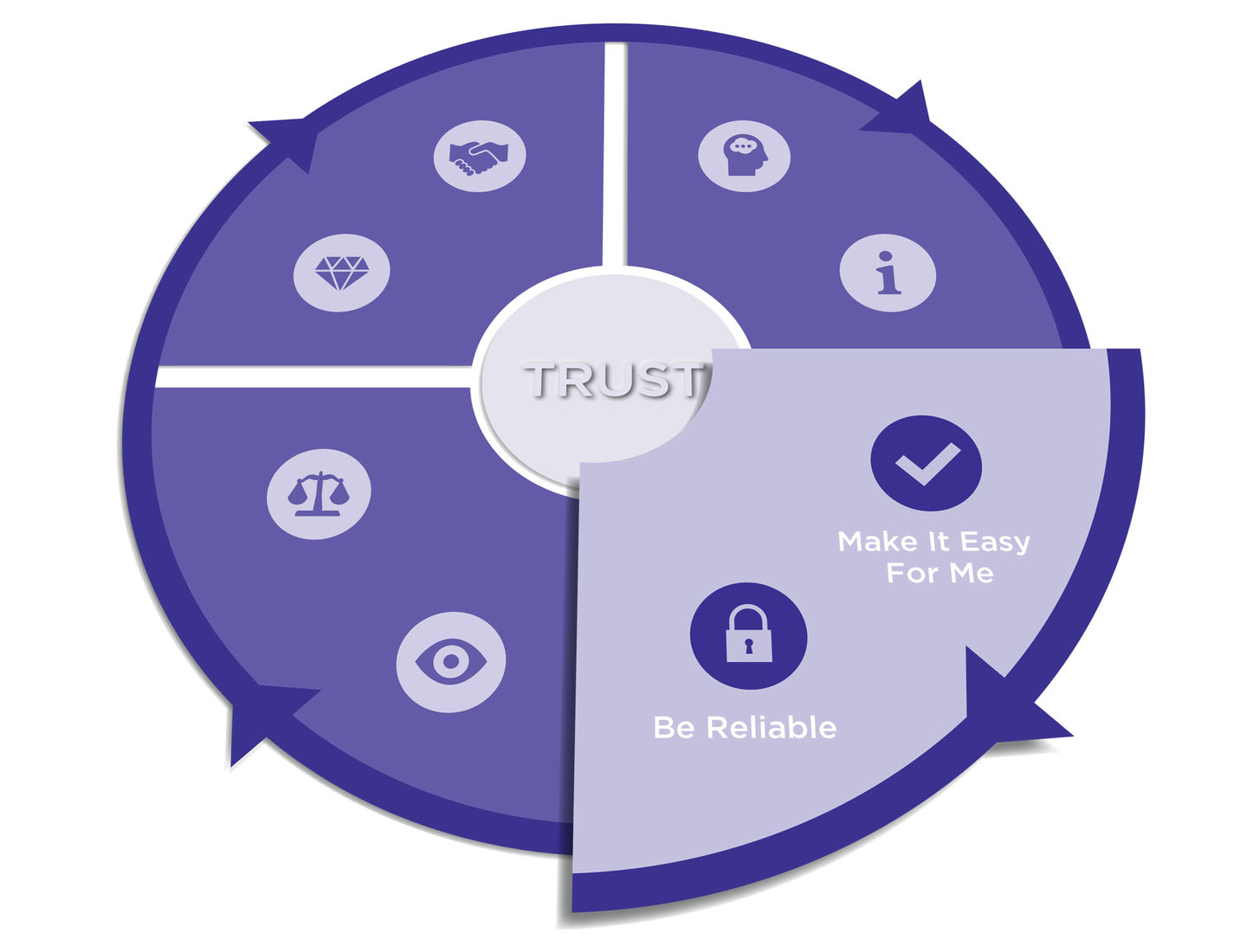 Sydney water themes wheel, with a focus on 'Make it easy for' and 'Be reliable'