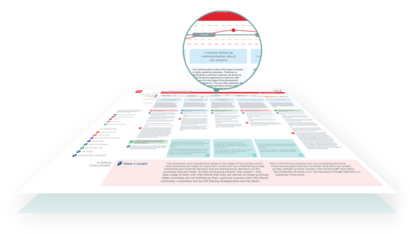 Villa World current customer journey map - zoomed in on one of the touchpoints; 'I receive follow up communication about my enquiry'