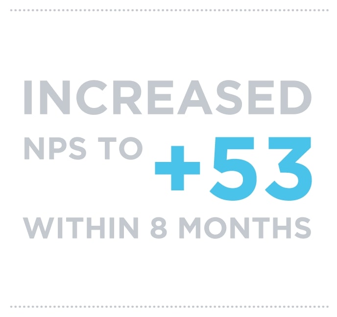 Increased NPS to +53 within 8 months