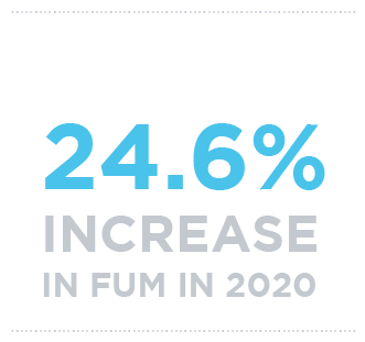 24.6% increase in FUM in 2020