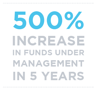 5005 increase in funds under management in 5 years