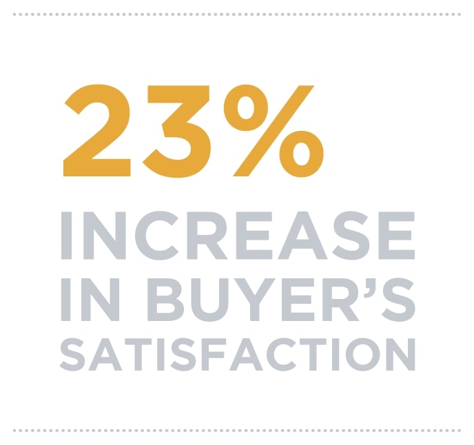 23% increase in buyer's satisfaction