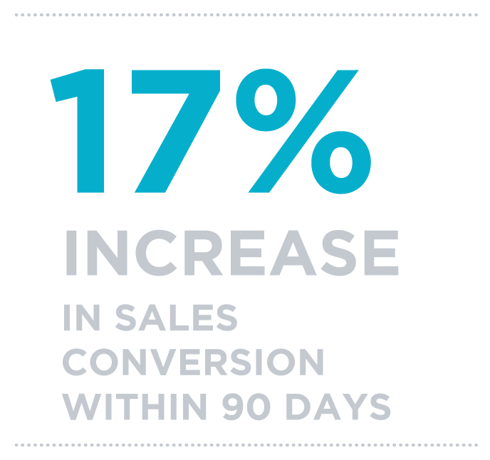 17% increase in Sales Conversion with 90 days