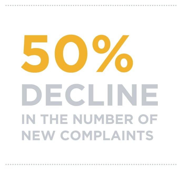 50% decline in the number of new complaints