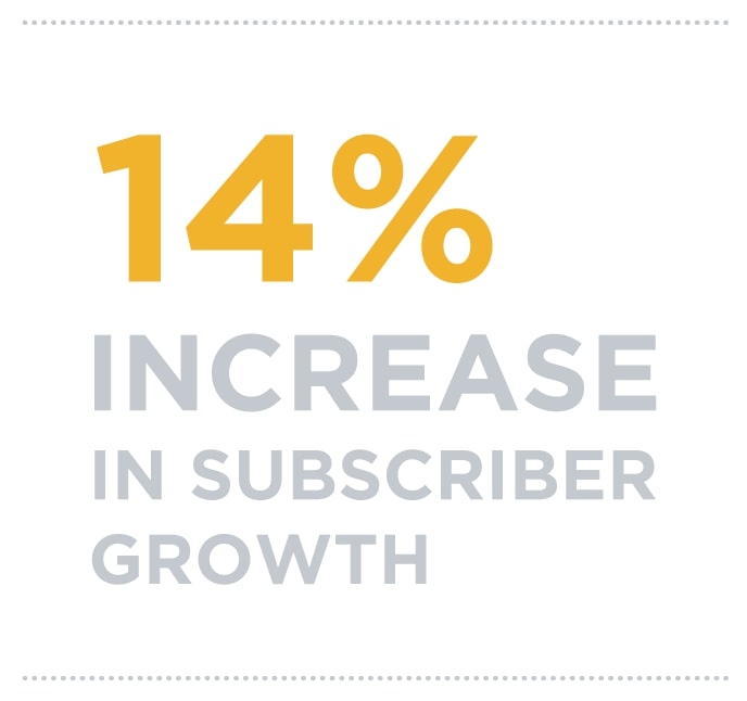 14% increase in subscriber growth