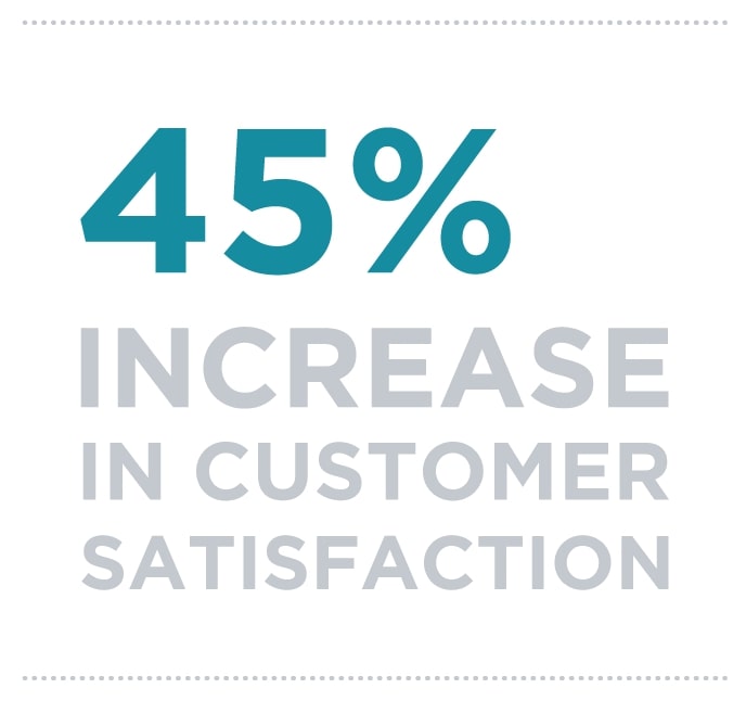 45% increase in customer satisfaction
