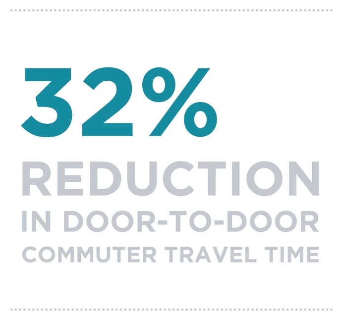 32% reduction in door-to-door commuter travel time