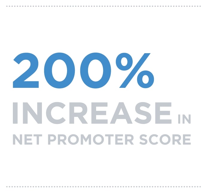 200% increase in Net Promoter Score
