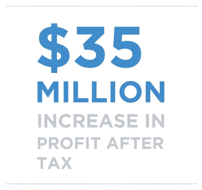$33 million increase in profit after tax
