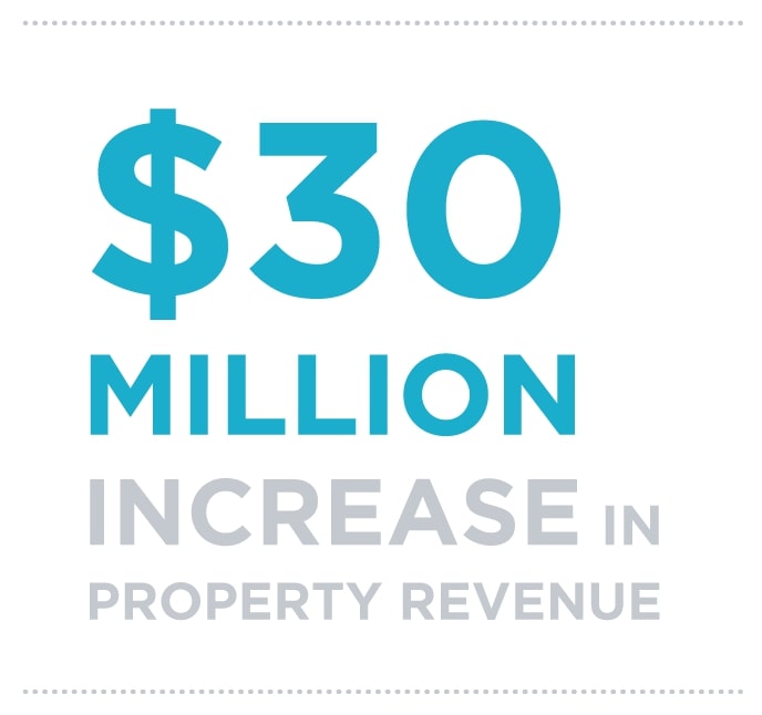 $30 million increase in property revenue