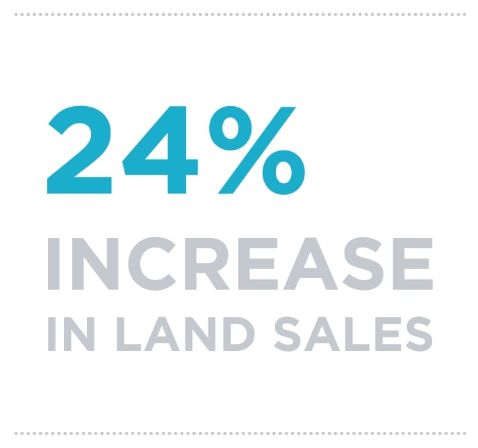 24% increase in land sales
