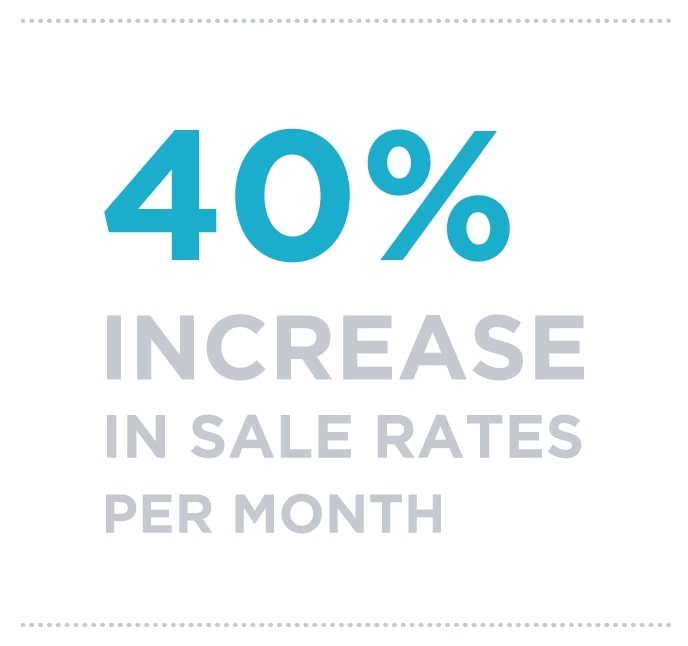 40% increase in sale rates per month