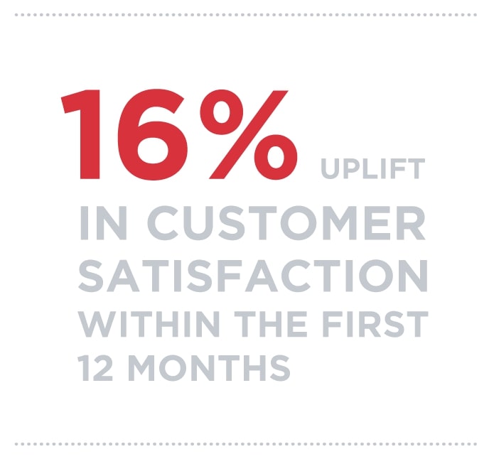 16% uplift in customer satisfaction within the first 12 months