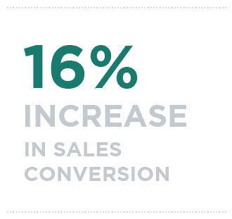 16% increase in Sales Conversion