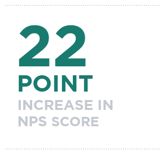 22 point increase in NPS Score