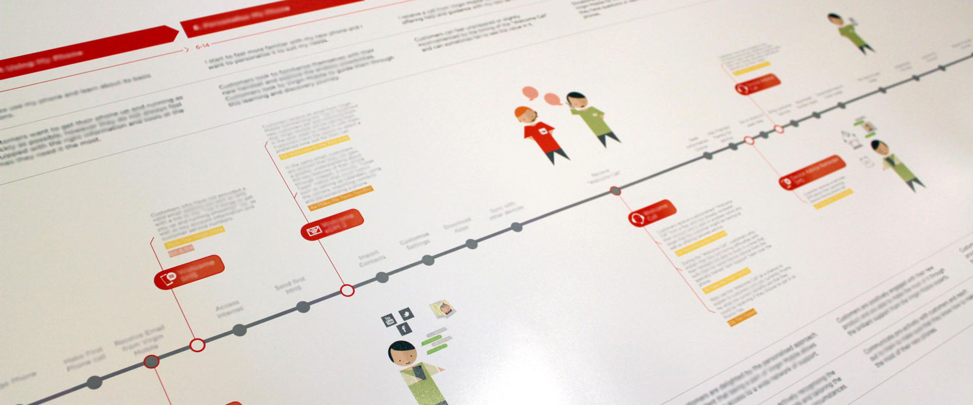 Detail of a Customer Journey Map